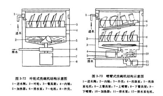 家用洗碗機結(jié)構(gòu)